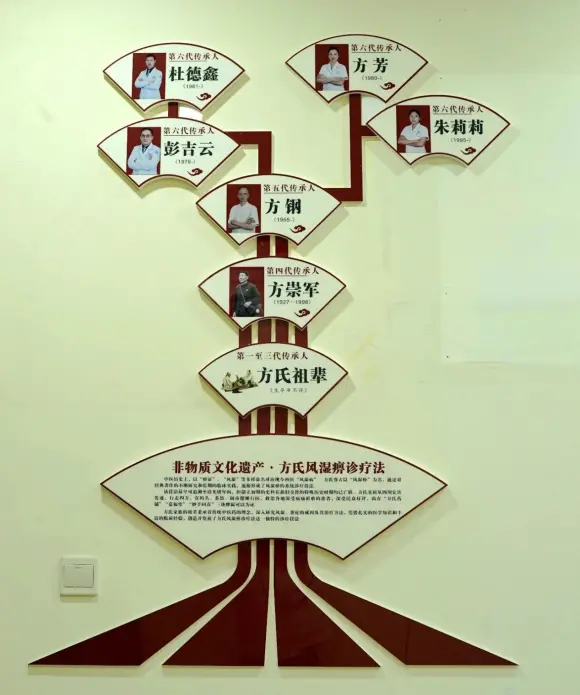 成都西部痛风风湿医院方氏风湿痹诊疗法被列入区级非物质文化遗产(图3) 成都西部痛风风湿医院方氏风湿痹诊疗法被列入区级非物质文化遗产(图3)
