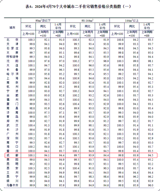 4月70城房价发布 成都房价环比降幅收窄(图4)