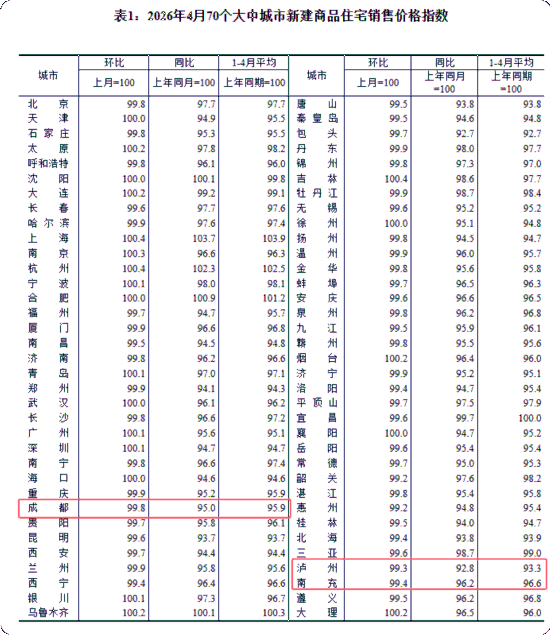 4月70城房价发布 成都房价环比降幅收窄(图1)