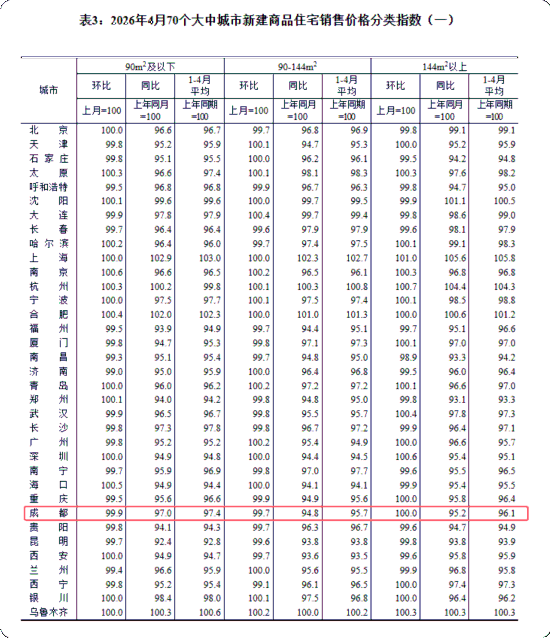 4月70城房价发布 成都房价环比降幅收窄(图3)