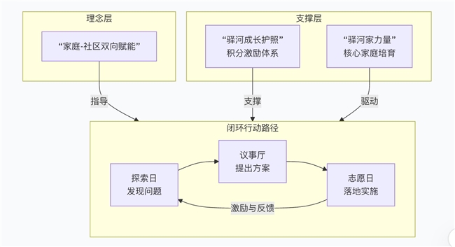 《构建“家庭-社区”双向赋能，探索儿童参与社区治理的闭环新模式》项目案例(图1)